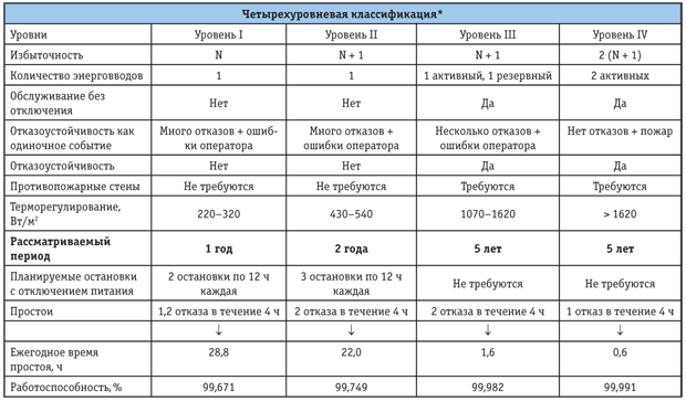 Tabl.png Таблица. Классификация ЦОД согласно многоуровневой концепции¹