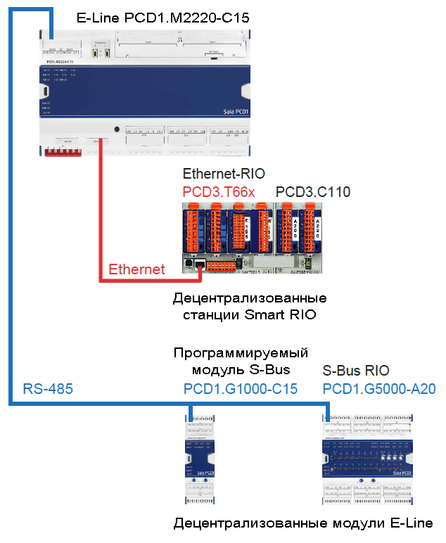 PCD1-M2220-C15_Schema.png Типовое подключение нового контроллера к системе автоматизации